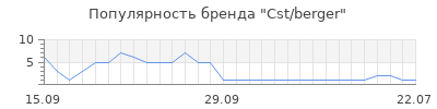 Популярность cst berger