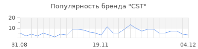 Популярность cst