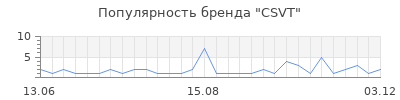 Популярность csvt