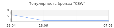 Популярность CSW