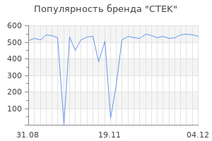 Популярность бренда ctek