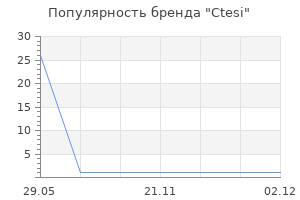 Популярность бренда Ctesi