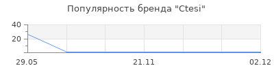 Популярность Ctesi