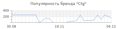 Популярность ctg