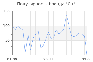 Популярность бренда ctr