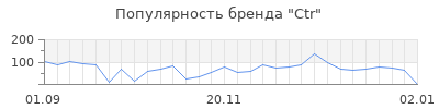 Популярность ctr