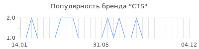 Популярность CTS