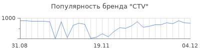 Популярность ctv