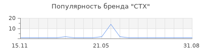 Популярность CTX