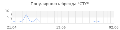 Популярность CTY