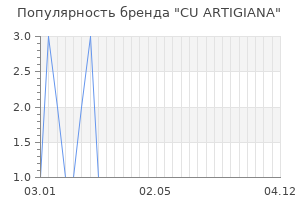 Популярность бренда CU ARTIGIANA