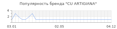 Популярность CU ARTIGIANA
