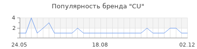 Популярность CU