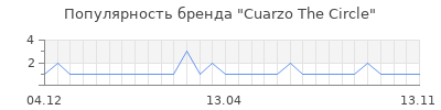 Популярность cuarzo the circle