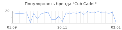 Популярность cub cadet