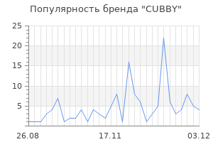 Популярность бренда cubby