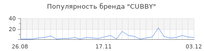 Популярность cubby