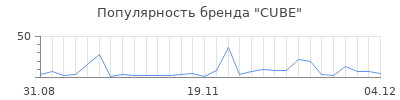 Популярность cube