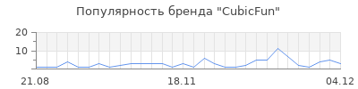 Популярность cubicfun