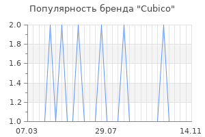 Популярность бренда cubico
