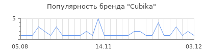 Популярность cubika