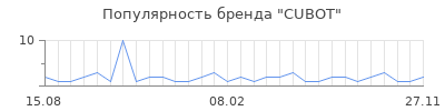 Популярность cubot