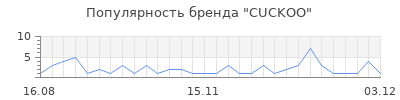 Популярность cuckoo