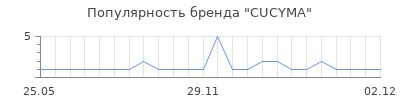 Популярность CUCYMA