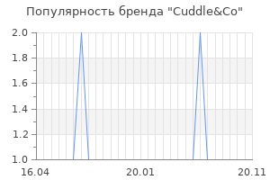 Популярность бренда cuddle co