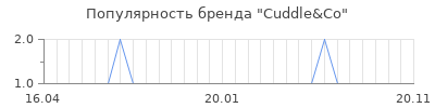 Популярность cuddle co