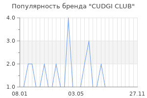 Популярность бренда cudgi club