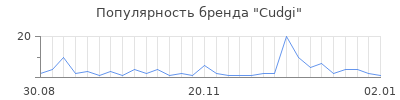 Популярность cudgi