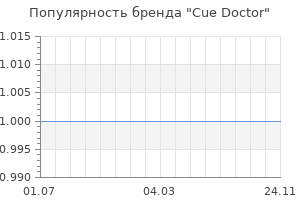 Популярность бренда cue doctor