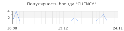 Популярность CUENCA