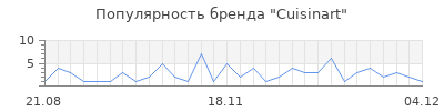 Популярность cuisinart