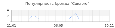 Популярность cuisipro