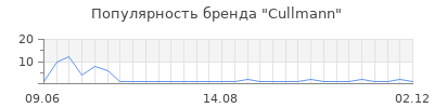 Популярность cullmann