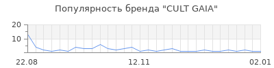 Популярность cult gaia