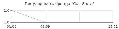 Популярность Cult Store