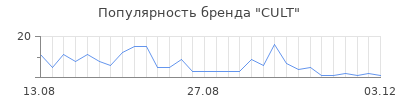 Популярность cult