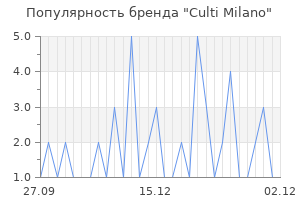 Популярность бренда culti milano