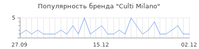 Популярность culti milano