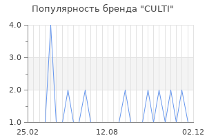 Популярность бренда culti
