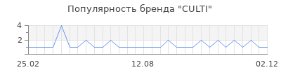 Популярность culti