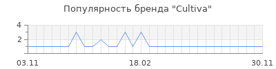 Популярность cultiva