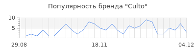 Популярность culto