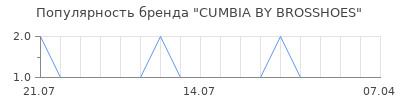 Популярность cumbia by brosshoes