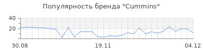 Популярность cummins