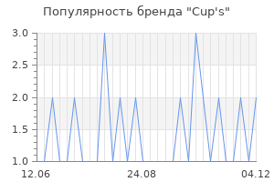 Популярность бренда Cup's