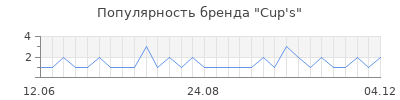 Популярность Cup's